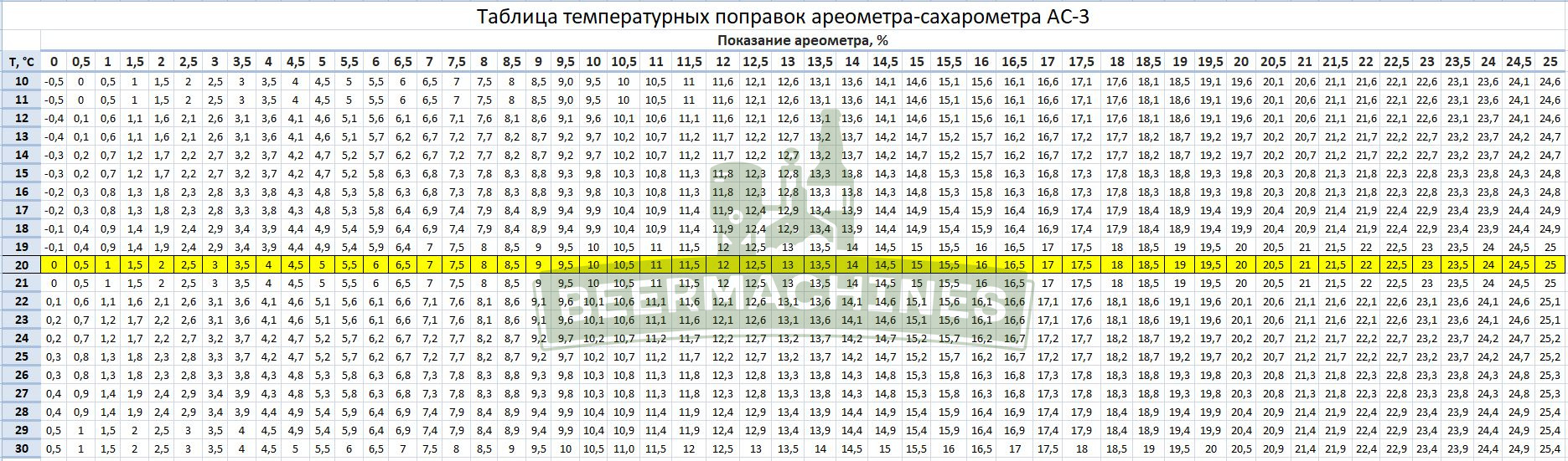 Ареометр АС-3 0...25% (ГОСТ 1848-81), длина 19 см. Купить в  интернет-магазине BeerMachines с доставкой по Москве и России